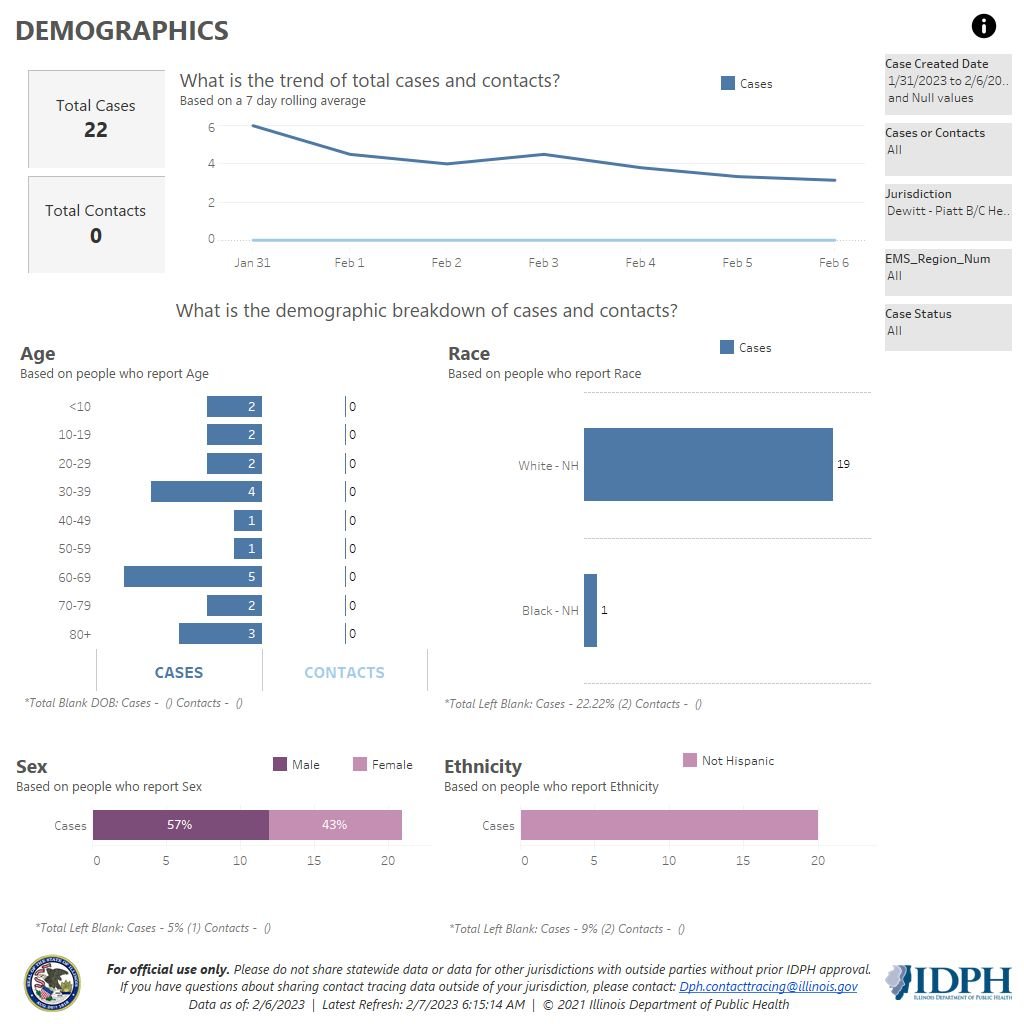 Demographics 2-7-23