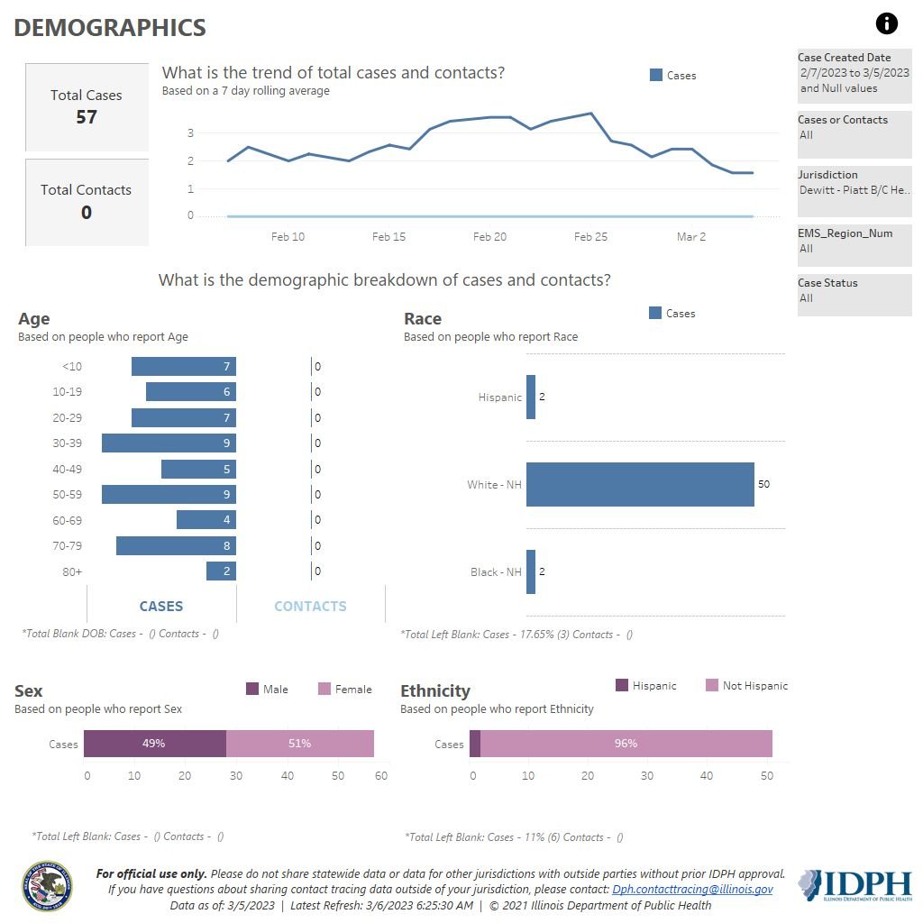 Demographics 3-6-23