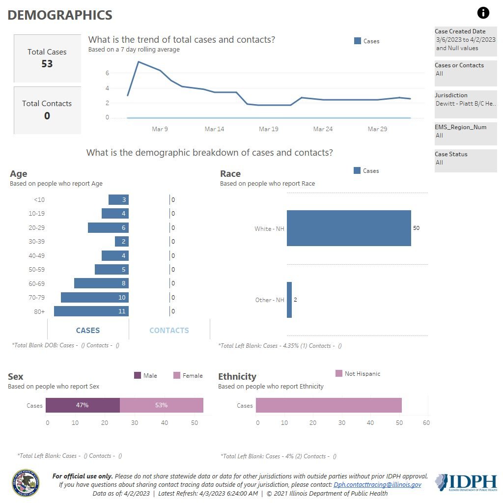Demographics 4-2-23