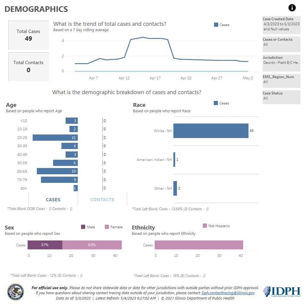 Demographics 5-3-23