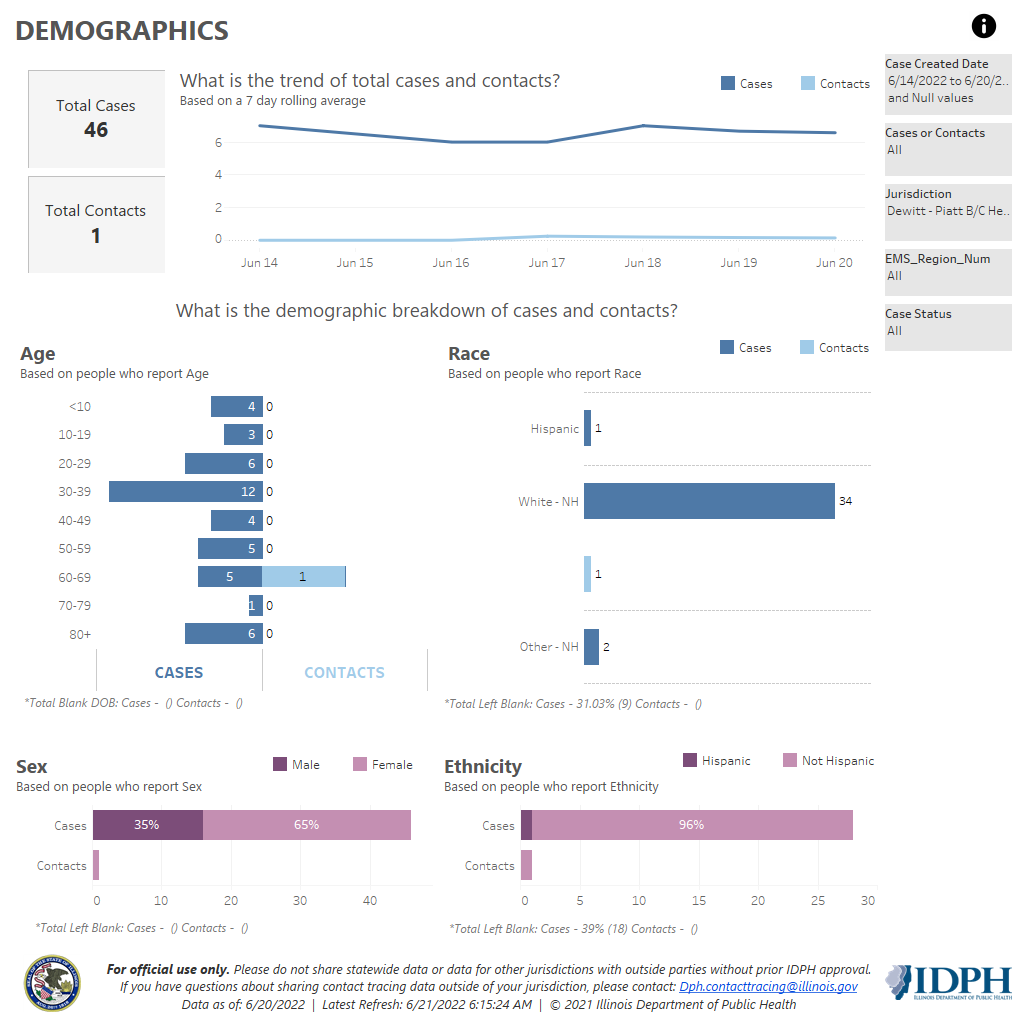 Demographics 6-14-20-22